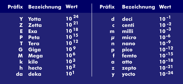 Prefixes according to the 