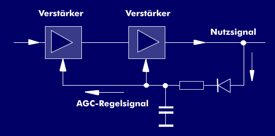 Prinzip der AGC-Regelung