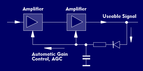Principle of AGC control