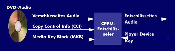 Prinzip der CPPM-Entschlüsselung