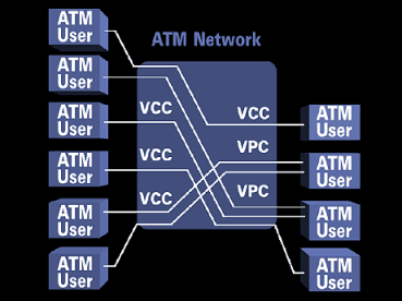 Prinzip des ATM-Switch