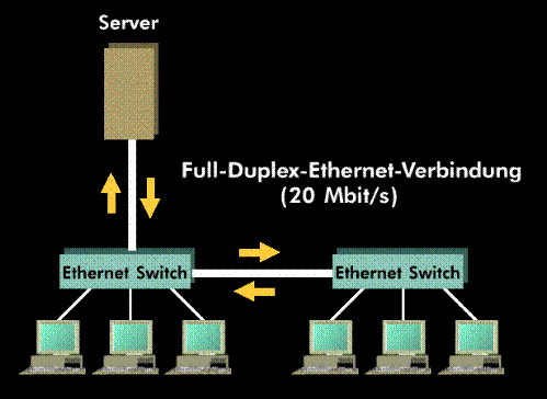 Prinzip des Full-Duplex-Ethernet