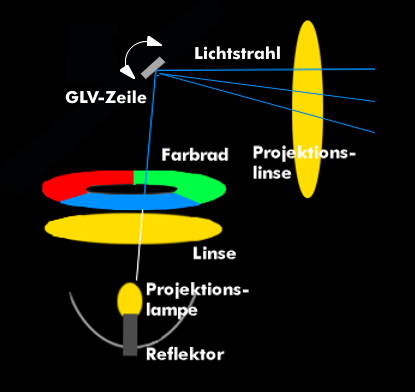 Prinzip des GLV-Projektors mit Farbfiltern