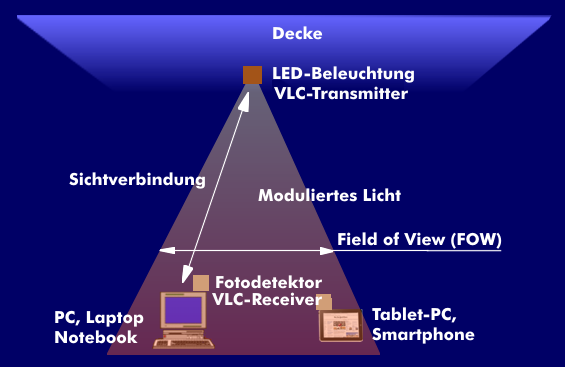 Prinzip des Visible Light Communication (VLC)