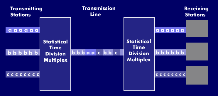 Principle of the statistical multiplexer
