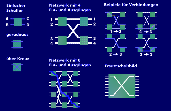 Prinzip von einfachen und komplexen Schaltnetzwerken