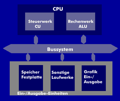 Prinzipieller Aufbau einer Rechnerorganisation
