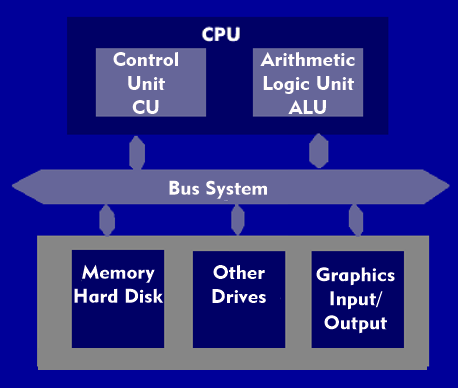 Basic structure of a computer organization