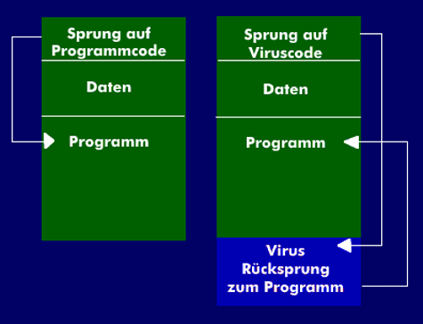 Programmablauf ohne und mit Virenprogramm 