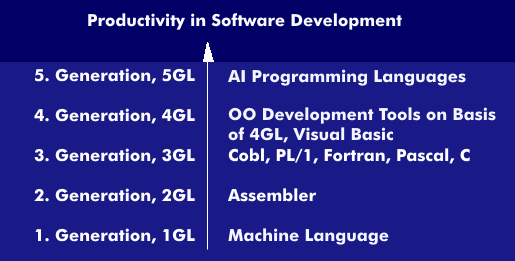 Programming languages and their productivity levels
