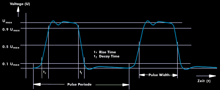 Pulse definitions of pulse width, rise time and period duration
