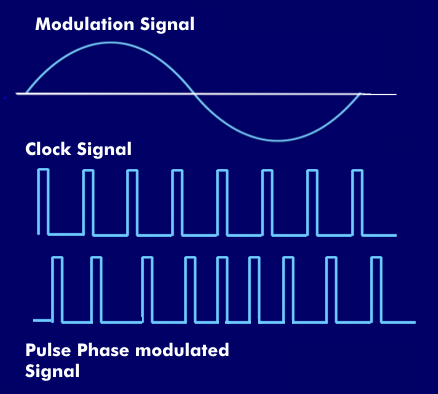 Pulse phase modulation