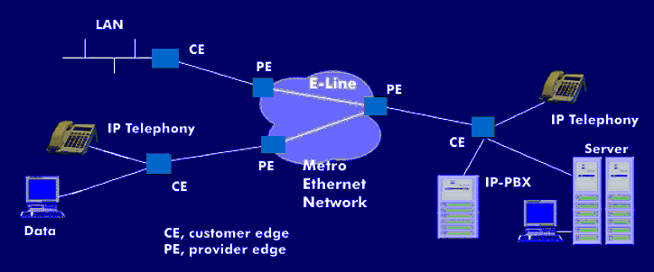 Point-to-point link E-Line in Metro Ethernet Networks (MEN).