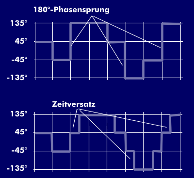 QPSK- (oben) mit 180-Grad-Phasensprüngen und OQPSK-Modulation