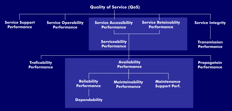 QoS-Modell der ITU