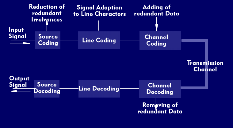 Source, line and channel coding in the block diagram