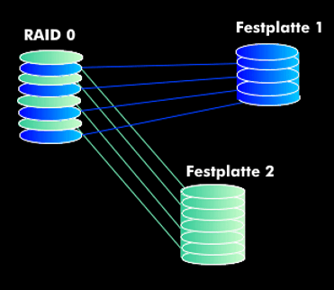 RAID 0, Datenspeicherung im Striping