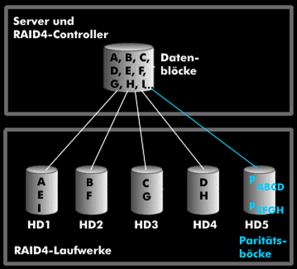RAID 4 mit einer separaten Festplatte für Paritätsblöcke