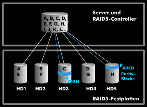 RAID 5 mit verteilter Parität
