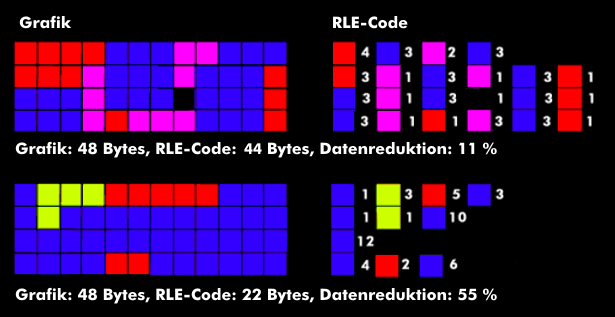 RLE-Kompression. Beispiele mit geringer und höherer Effizienz