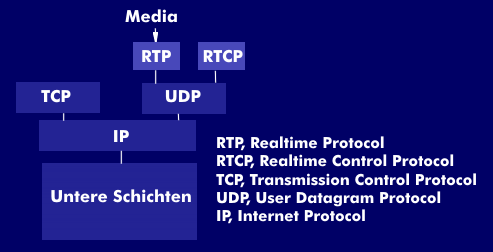 RTP- und RTCP-Protokoll im Schichtenmodell
