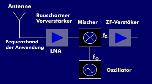 Rauscharmer Vorverstärker (LNA) als breitbandiger Eingangsverstärker