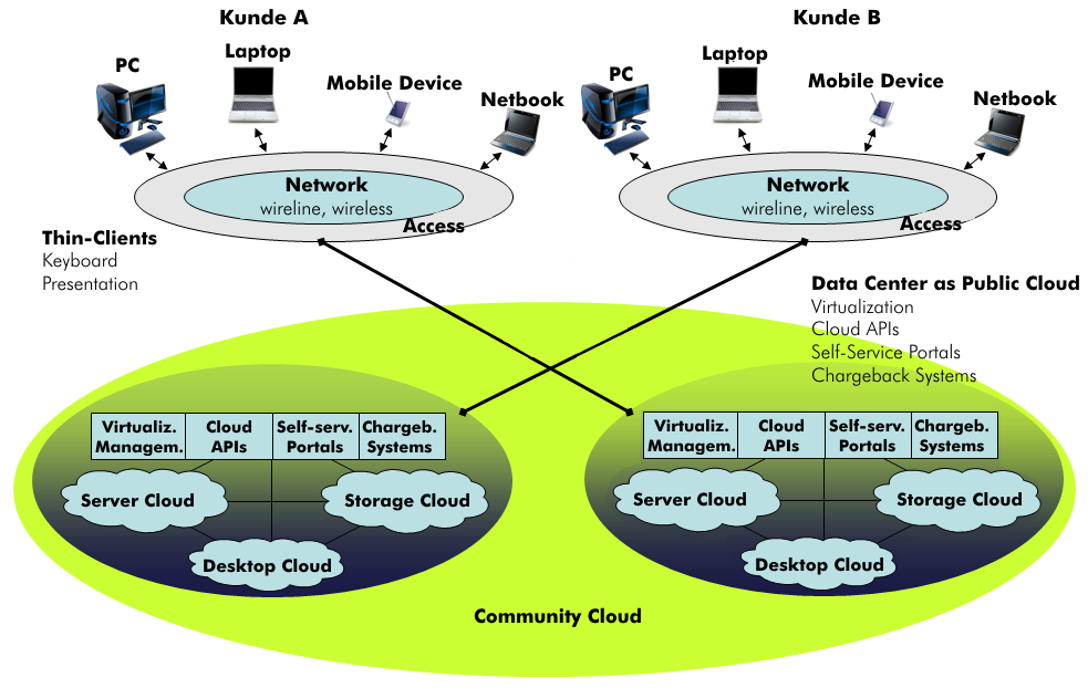 Rechenzentrum und Benutzer einer Community Cloud