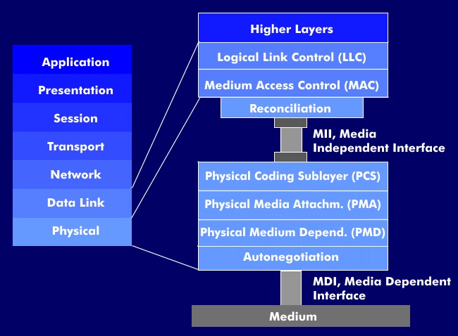 Reconcilliation-Layer im Schichtenmodell von Fast-Ethernet