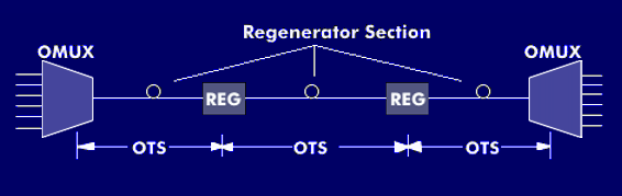 Regenerator Sections in the OTH Hierarchy