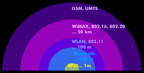 Ranges of the various radio technologies