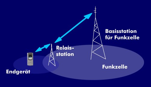 Relaisstation zur Erweiterung des Funkbereichs