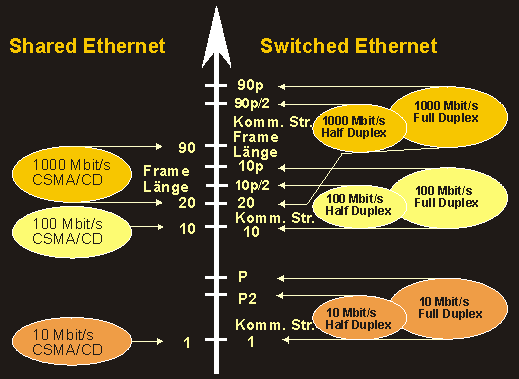 Relative Performance von Shared und Switched Ethernet
