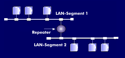 Repeater zwischen zwei Ethernet-Segmenten