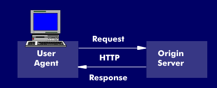 Request-Response-Verfahren von HTTP