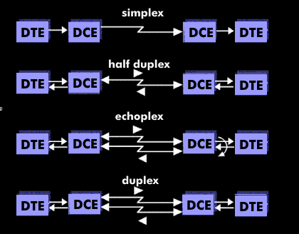 Directional operation: simplex, half duplex, full duplex