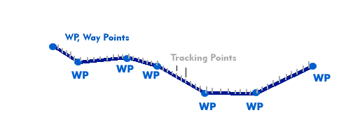 Route determined by waypoints