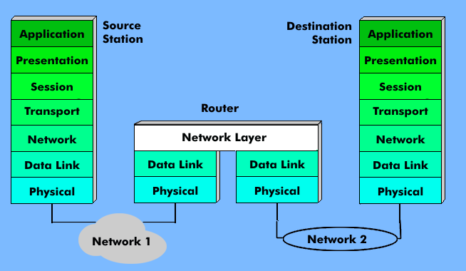 Router functionality in the OSI reference model.