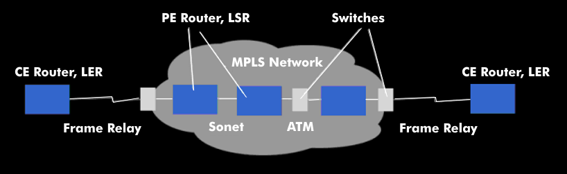 Router functionality in an MPLS network