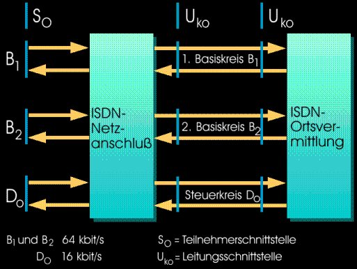 S and U interfaces