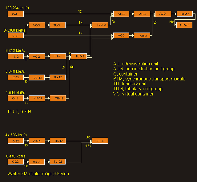SDH-Multiplexstruktur