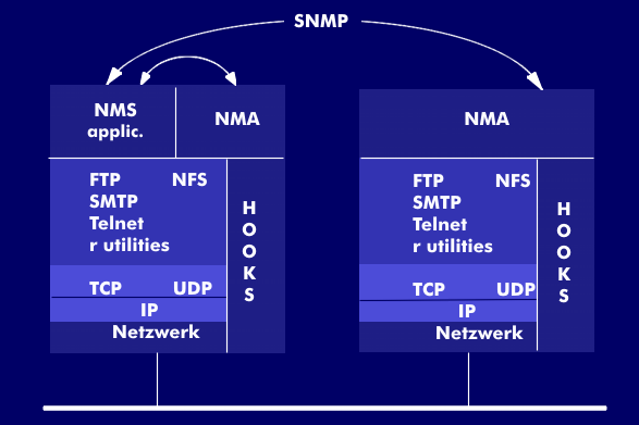 SNMP-Funktionalität