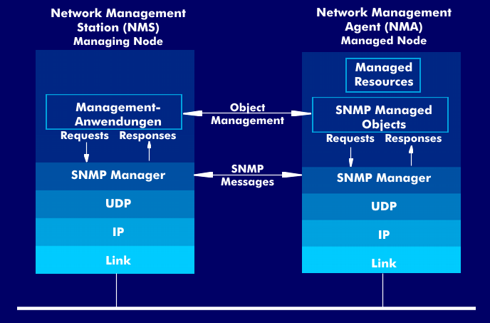 SNMP-Softwarearchitektur