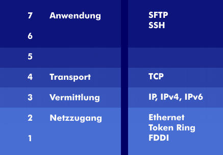 SSH File Transfer Protocol (SFTP) auf Secure Shell (SSH) im Protokollstack