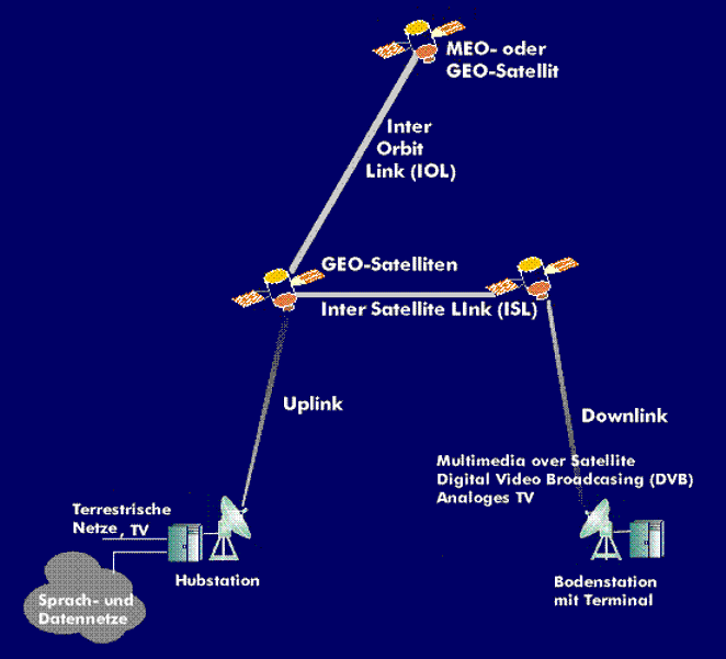 Satellitenkommunikation mit Inter-Satelliten-Verbindungen