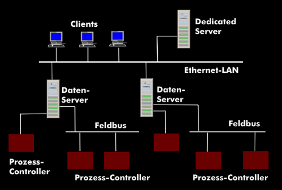 Scada-Architektur mit Ethernet und Feldbussen