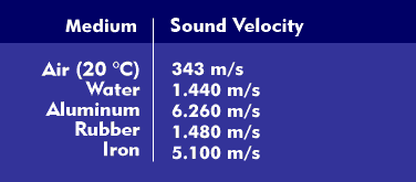 Speed of sound in different media