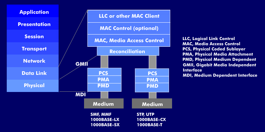 Schichten-Modell von Gigabit-Ethernet