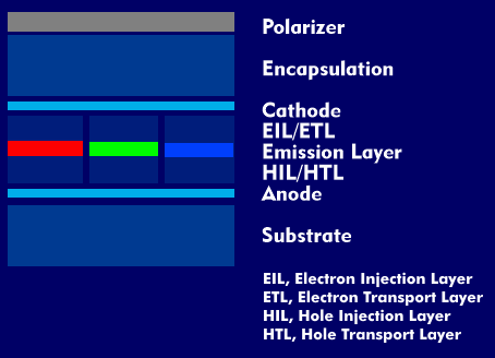 Layer structure of the OLED