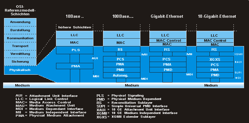 Schichtenmodell für die verschiedenen Ethernet-Varianten
