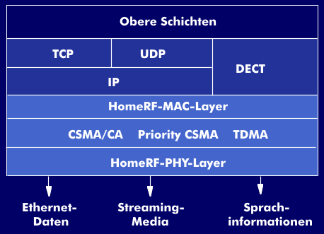 Schichtenmodell von HomeRF